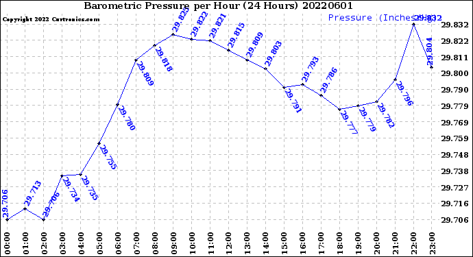 Milwaukee Weather Barometric Pressure<br>per Hour<br>(24 Hours)