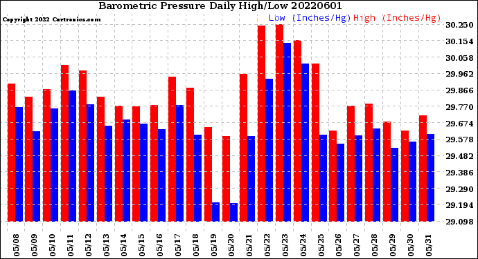 Milwaukee Weather Barometric Pressure<br>Daily High/Low