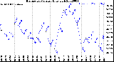 Milwaukee Weather Barometric Pressure<br>Daily High