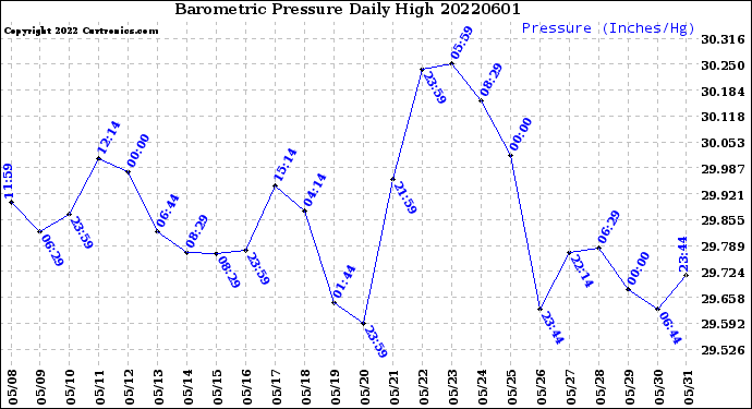 Milwaukee Weather Barometric Pressure<br>Daily High