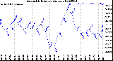 Milwaukee Weather Barometric Pressure<br>Daily Low