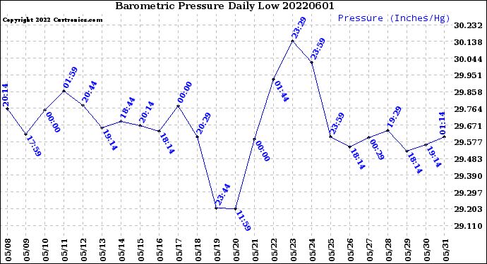 Milwaukee Weather Barometric Pressure<br>Daily Low