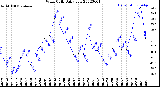 Milwaukee Weather Wind Chill<br>Daily Low