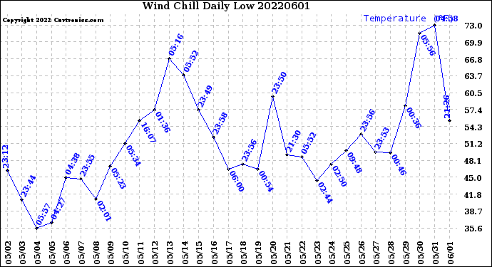 Milwaukee Weather Wind Chill<br>Daily Low