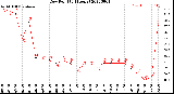 Milwaukee Weather Dew Point<br>(24 Hours)