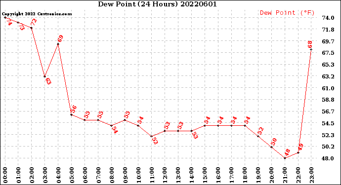 Milwaukee Weather Dew Point<br>(24 Hours)