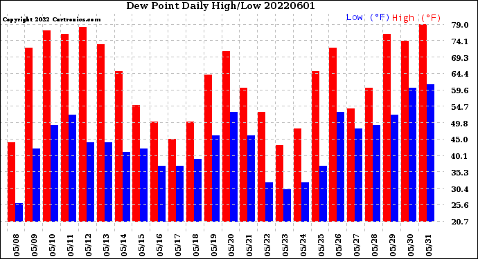 Milwaukee Weather Dew Point<br>Daily High/Low