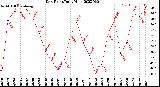 Milwaukee Weather Dew Point<br>Daily High