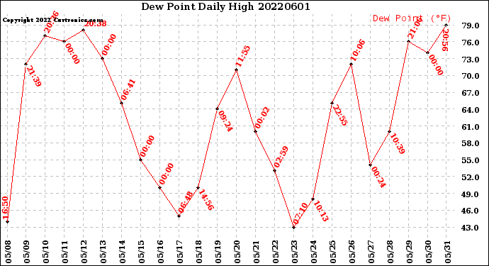 Milwaukee Weather Dew Point<br>Daily High