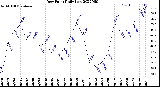 Milwaukee Weather Dew Point<br>Daily Low