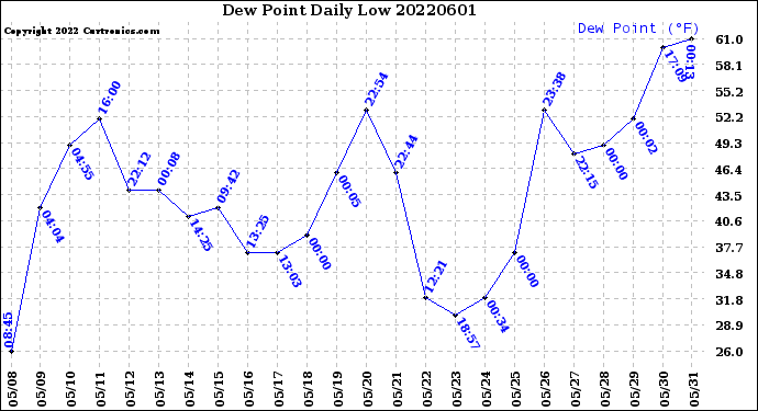 Milwaukee Weather Dew Point<br>Daily Low