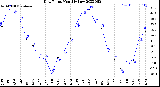 Milwaukee Weather Dew Point<br>Monthly Low