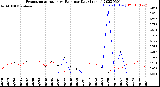 Milwaukee Weather Evapotranspiration<br>vs Rain per Day<br>(Inches)