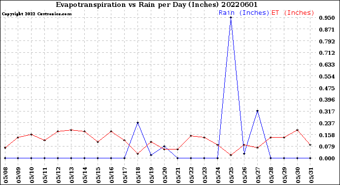 Milwaukee Weather Evapotranspiration<br>vs Rain per Day<br>(Inches)