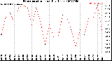 Milwaukee Weather Evapotranspiration<br>per Day (Inches)