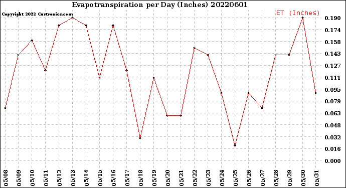 Milwaukee Weather Evapotranspiration<br>per Day (Inches)