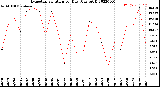 Milwaukee Weather Evapotranspiration<br>per Day (Ozs sq/ft)