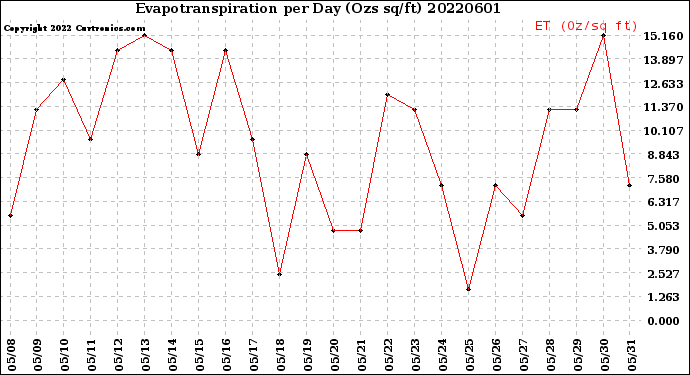 Milwaukee Weather Evapotranspiration<br>per Day (Ozs sq/ft)