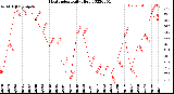 Milwaukee Weather Heat Index<br>Daily High