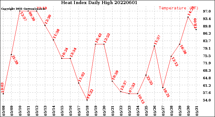 Milwaukee Weather Heat Index<br>Daily High