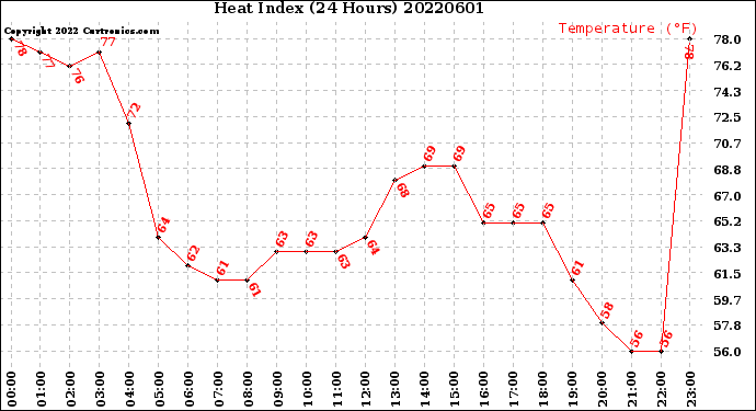 Milwaukee Weather Heat Index<br>(24 Hours)