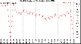 Milwaukee Weather Outdoor Humidity<br>(24 Hours)