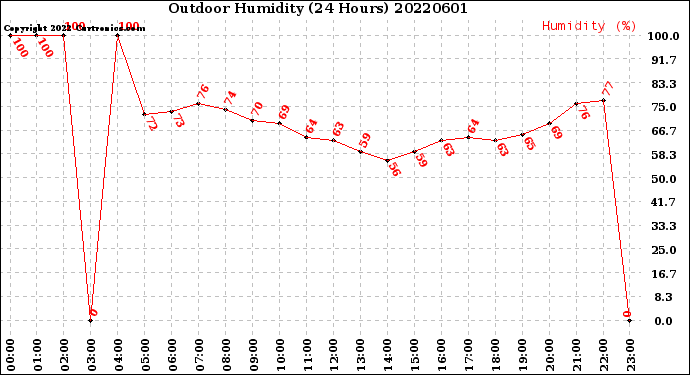 Milwaukee Weather Outdoor Humidity<br>(24 Hours)