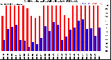 Milwaukee Weather Outdoor Humidity<br>Daily High/Low