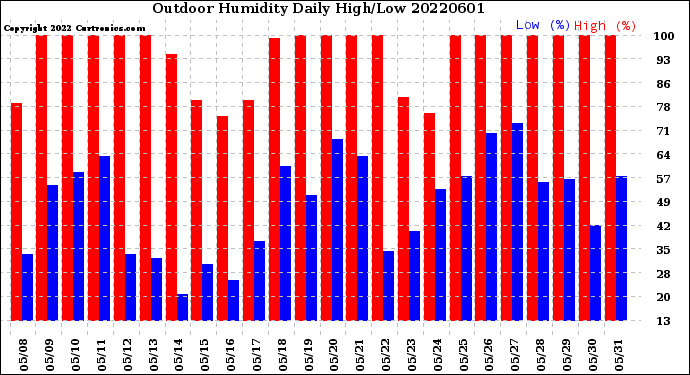 Milwaukee Weather Outdoor Humidity<br>Daily High/Low