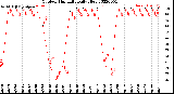 Milwaukee Weather Outdoor Humidity<br>Daily High