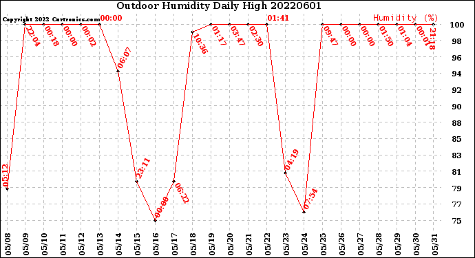 Milwaukee Weather Outdoor Humidity<br>Daily High