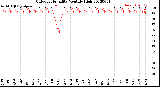 Milwaukee Weather Outdoor Humidity<br>Monthly High