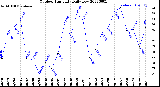 Milwaukee Weather Outdoor Humidity<br>Daily Low