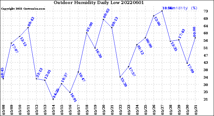 Milwaukee Weather Outdoor Humidity<br>Daily Low