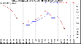 Milwaukee Weather Outdoor Temperature<br>vs Wind Chill<br>(24 Hours)