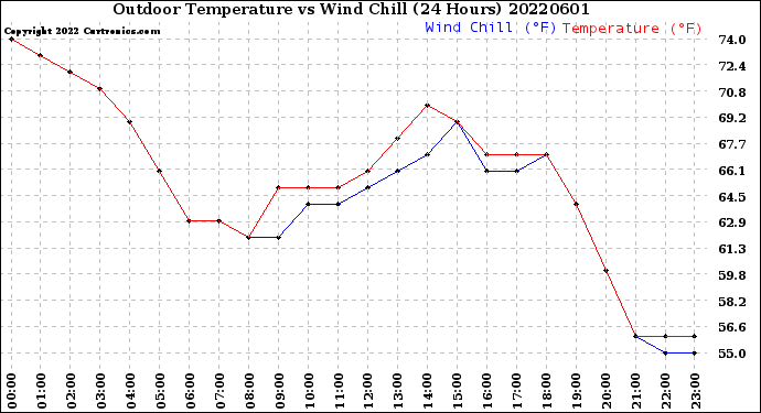 Milwaukee Weather Outdoor Temperature<br>vs Wind Chill<br>(24 Hours)