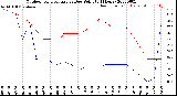 Milwaukee Weather Outdoor Temperature<br>vs Dew Point<br>(24 Hours)