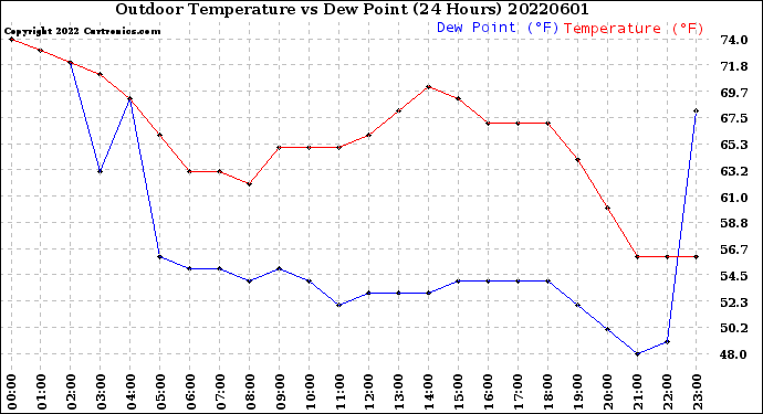 Milwaukee Weather Outdoor Temperature<br>vs Dew Point<br>(24 Hours)