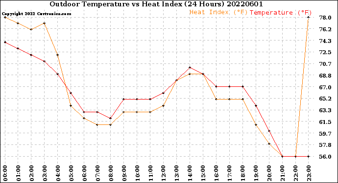 Milwaukee Weather Outdoor Temperature<br>vs Heat Index<br>(24 Hours)