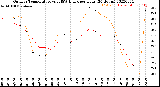 Milwaukee Weather Outdoor Temperature<br>vs THSW Index<br>per Hour<br>(24 Hours)