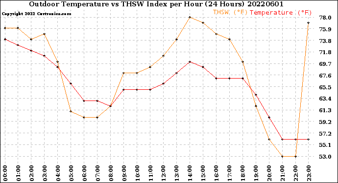 Milwaukee Weather Outdoor Temperature<br>vs THSW Index<br>per Hour<br>(24 Hours)