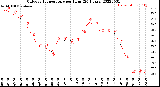 Milwaukee Weather Outdoor Temperature<br>per Hour<br>(24 Hours)