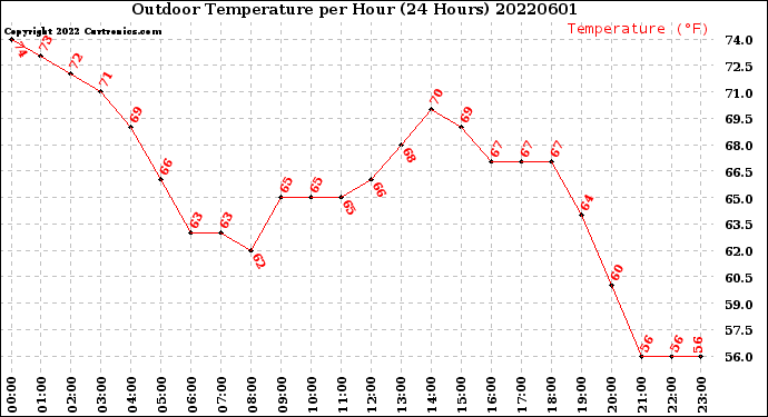 Milwaukee Weather Outdoor Temperature<br>per Hour<br>(24 Hours)