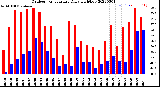 Milwaukee Weather Outdoor Temperature<br>Daily High/Low