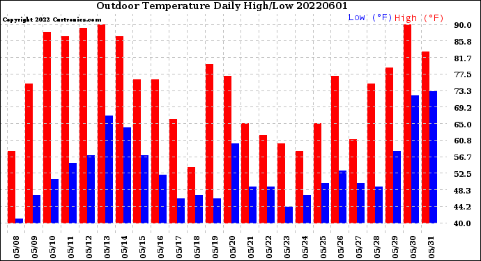 Milwaukee Weather Outdoor Temperature<br>Daily High/Low