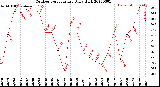 Milwaukee Weather Outdoor Temperature<br>Daily High