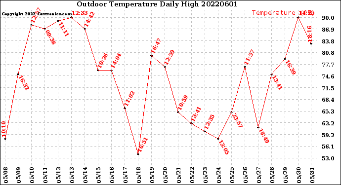 Milwaukee Weather Outdoor Temperature<br>Daily High