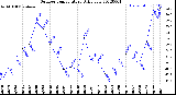 Milwaukee Weather Outdoor Temperature<br>Daily Low