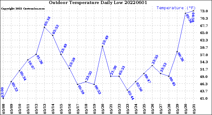 Milwaukee Weather Outdoor Temperature<br>Daily Low