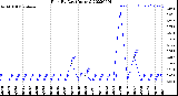 Milwaukee Weather Rain<br>By Day<br>(Inches)